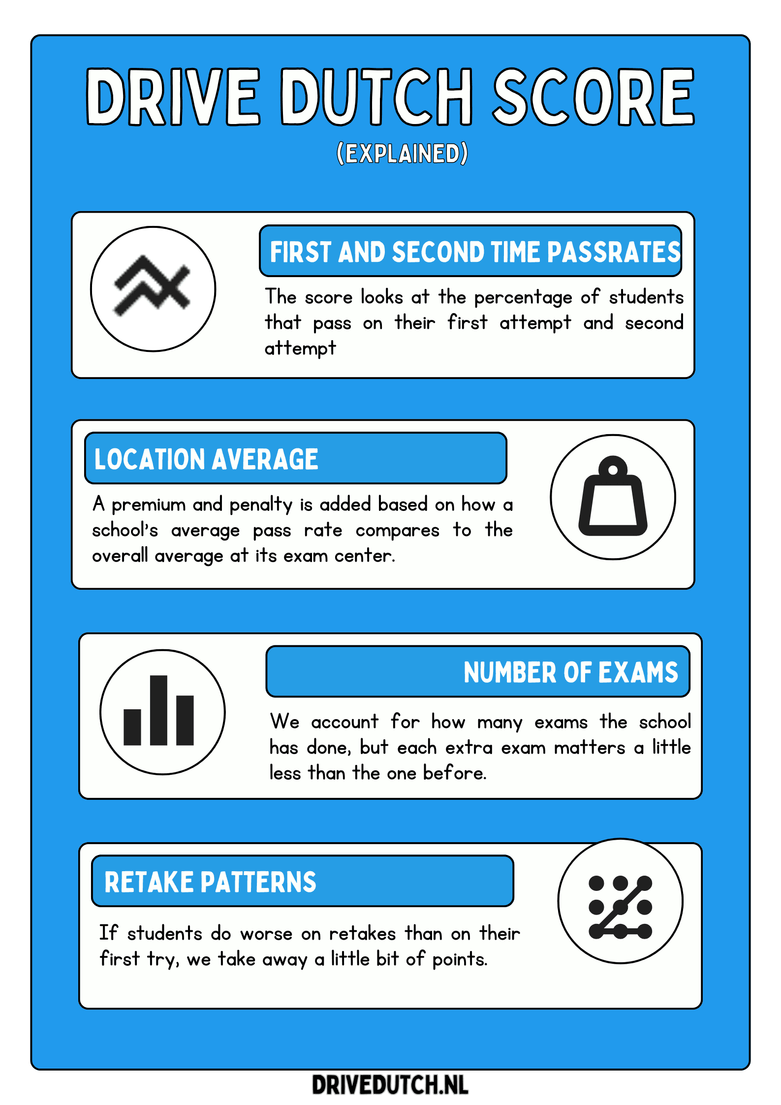Drive Dutch Score explained poster showing first and second time pass rates, location average, number of exams, and retake patterns