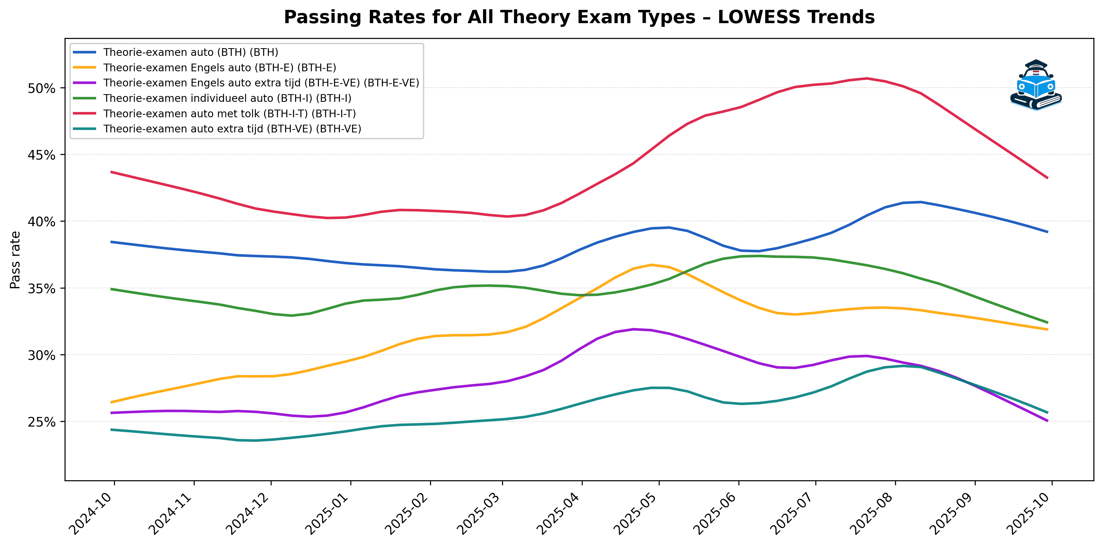 Hardest and Easiest Dutch Theory Exams (Rijbewijs B)