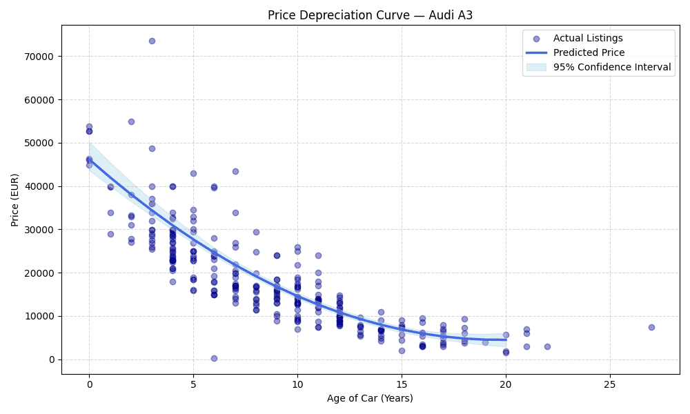What Is the Expected Value of My Audi A3 in the Netherlands?