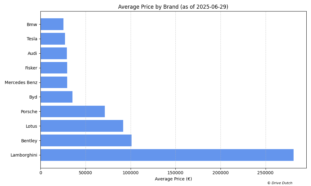 The Top 10 Most Expensive Brands on the Dutch Second-Hand Market