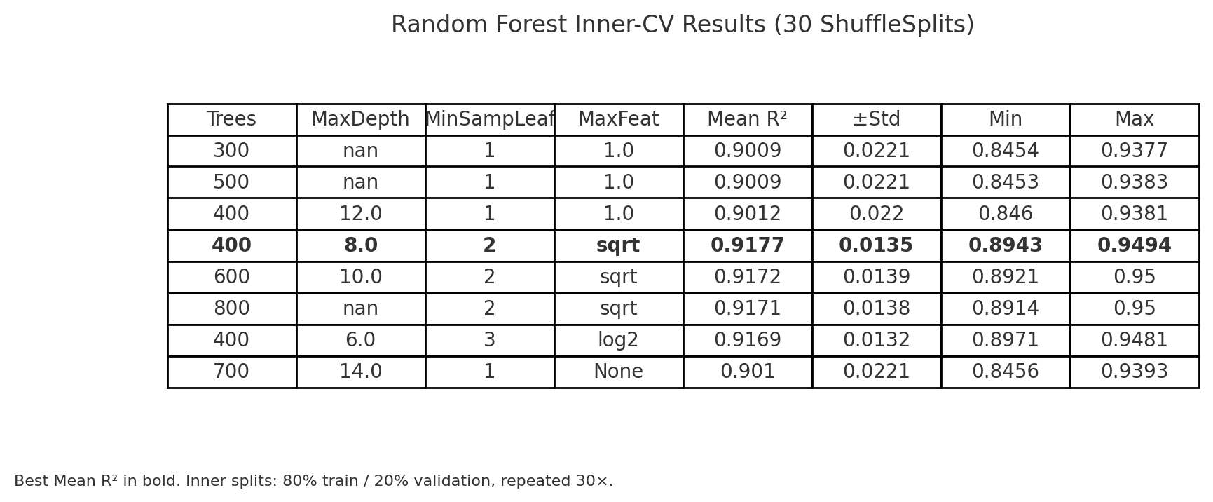 Random Forest Inner-CV Results