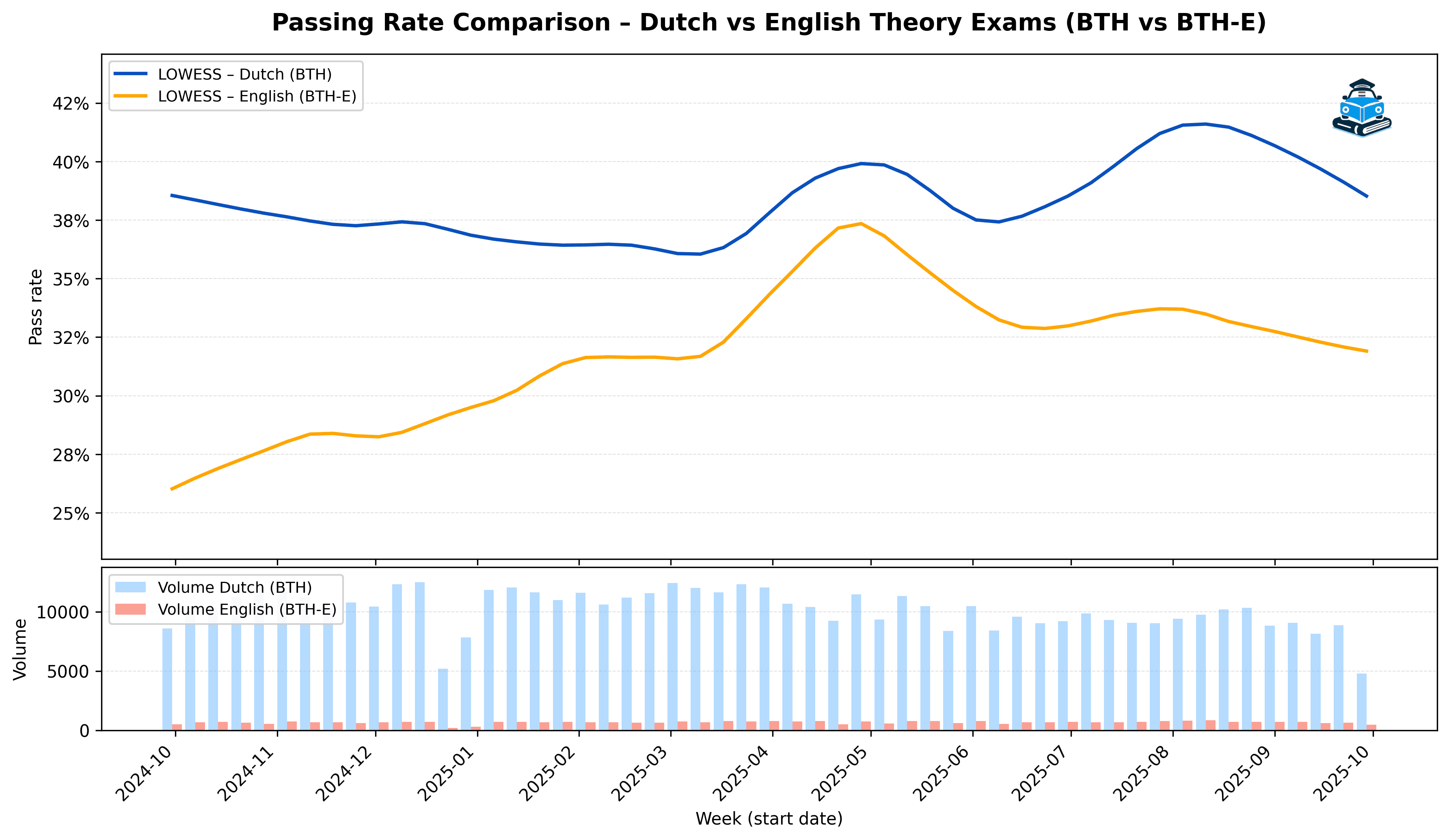 Dutch vs English Theory Exam – Is the English Test Harder?
