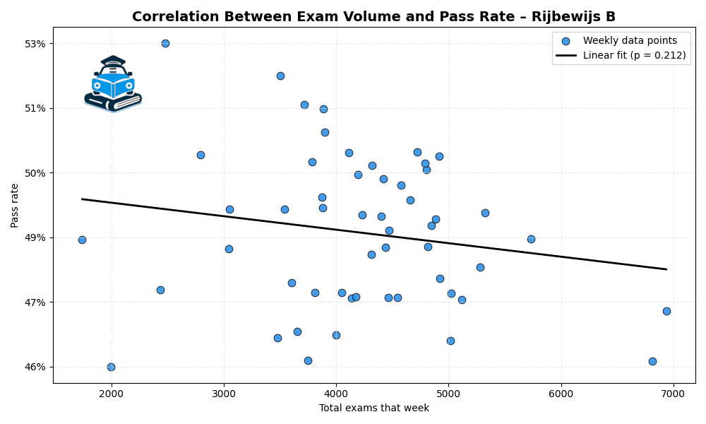 Do Busy Weeks Affect Pass Rates? Exam Volume vs Pass Probability (2024–2025)