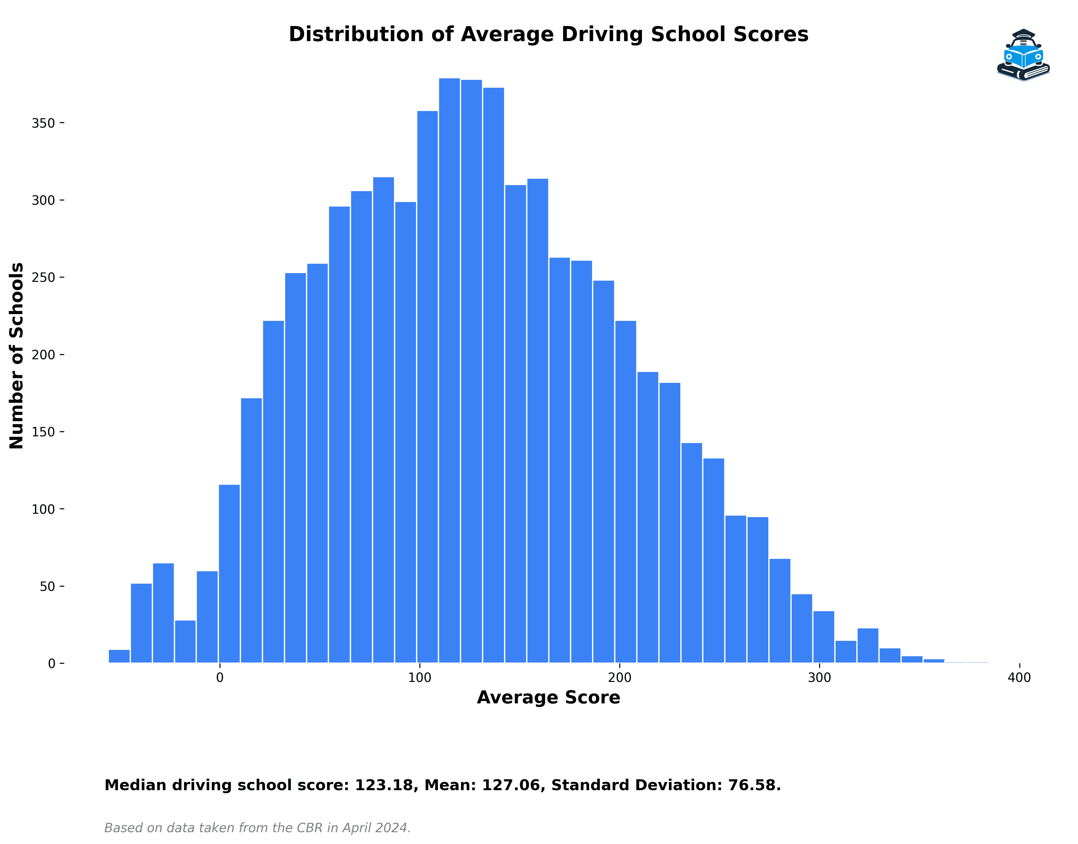 Driving School Score Averages Chart