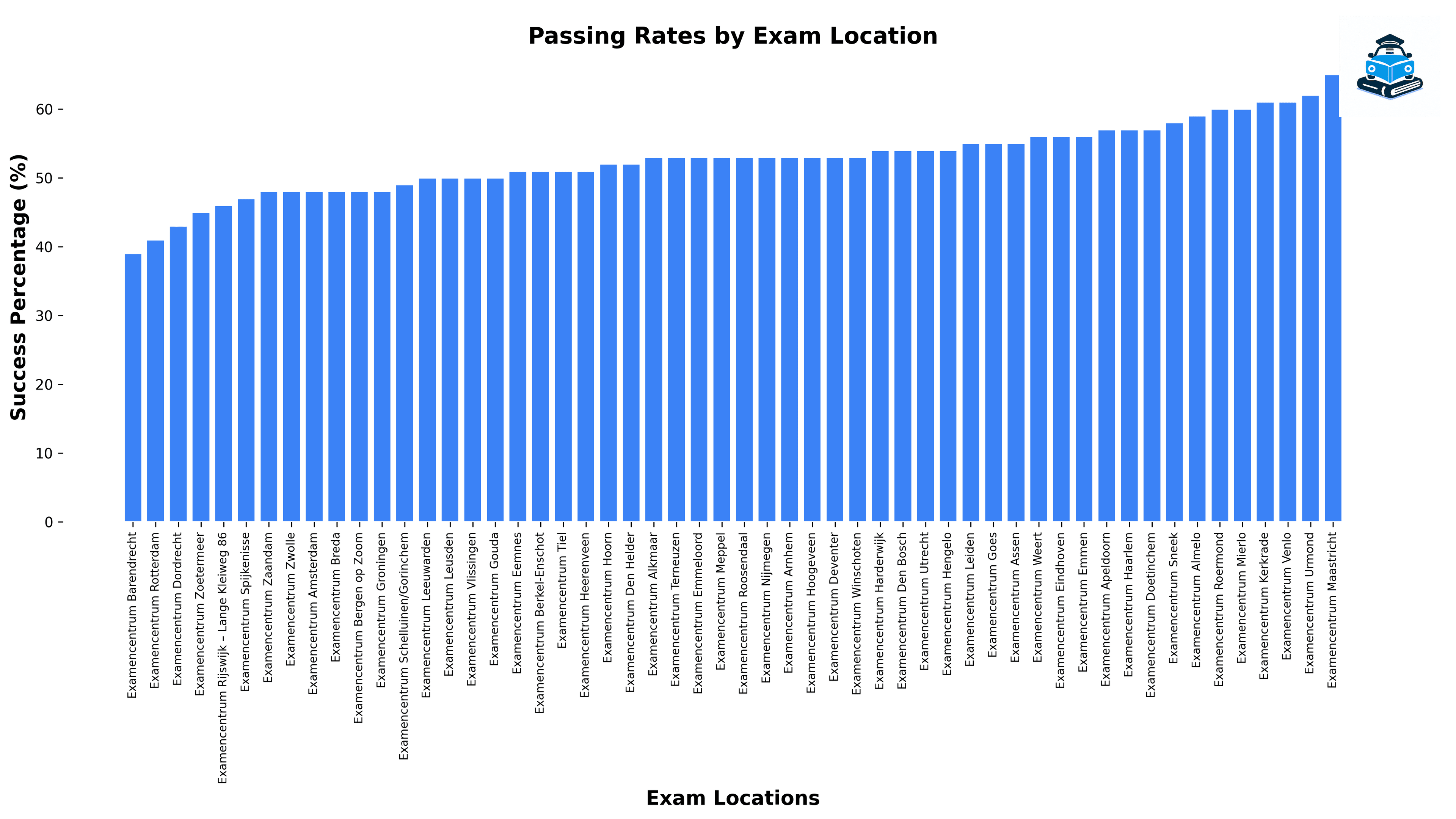 CBR Pass Rates by Exam Center (2025)