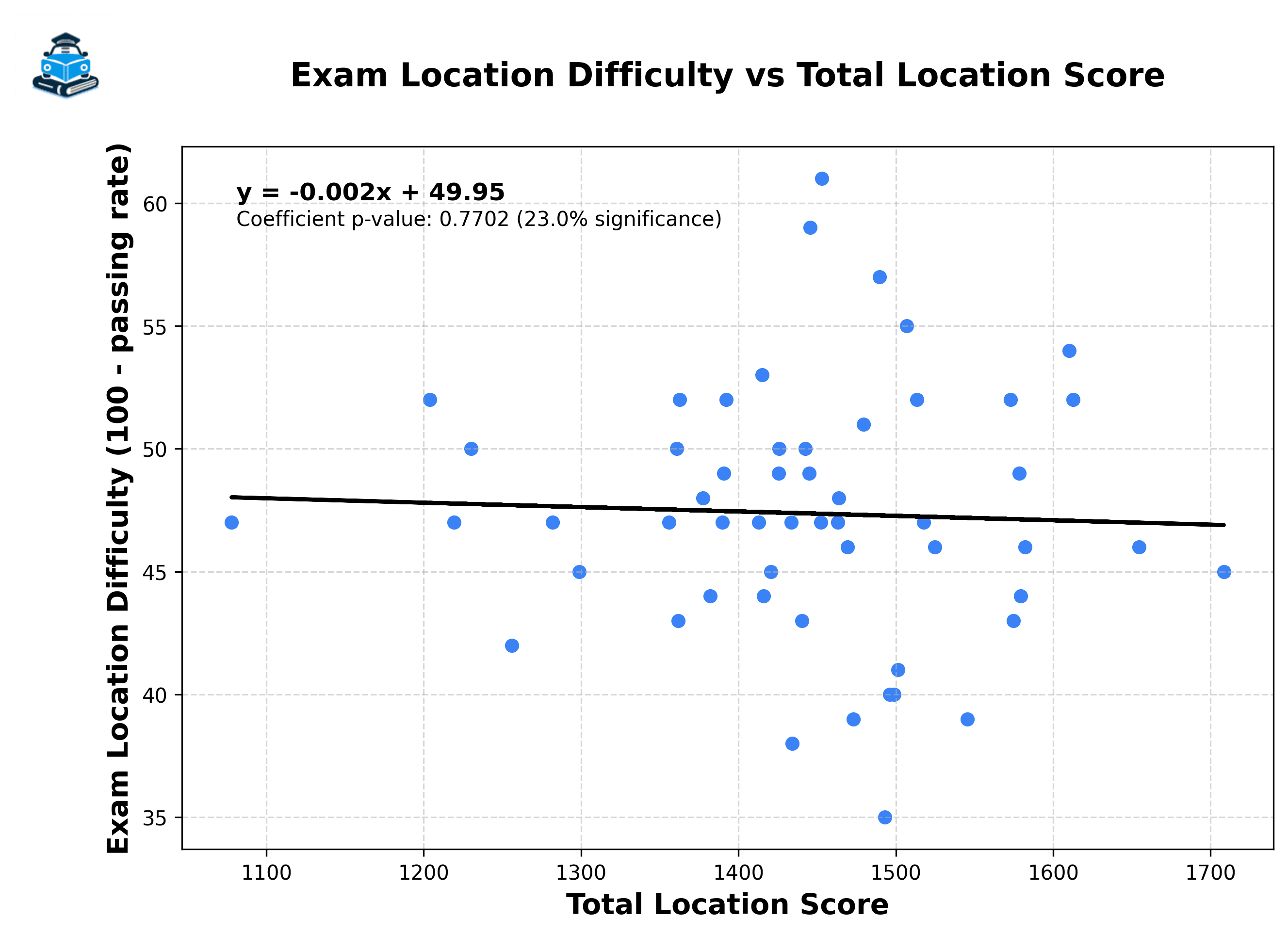 Scatter Plot of Exam Location Difficulty vs Total Skill Score of Top Driving Schools
