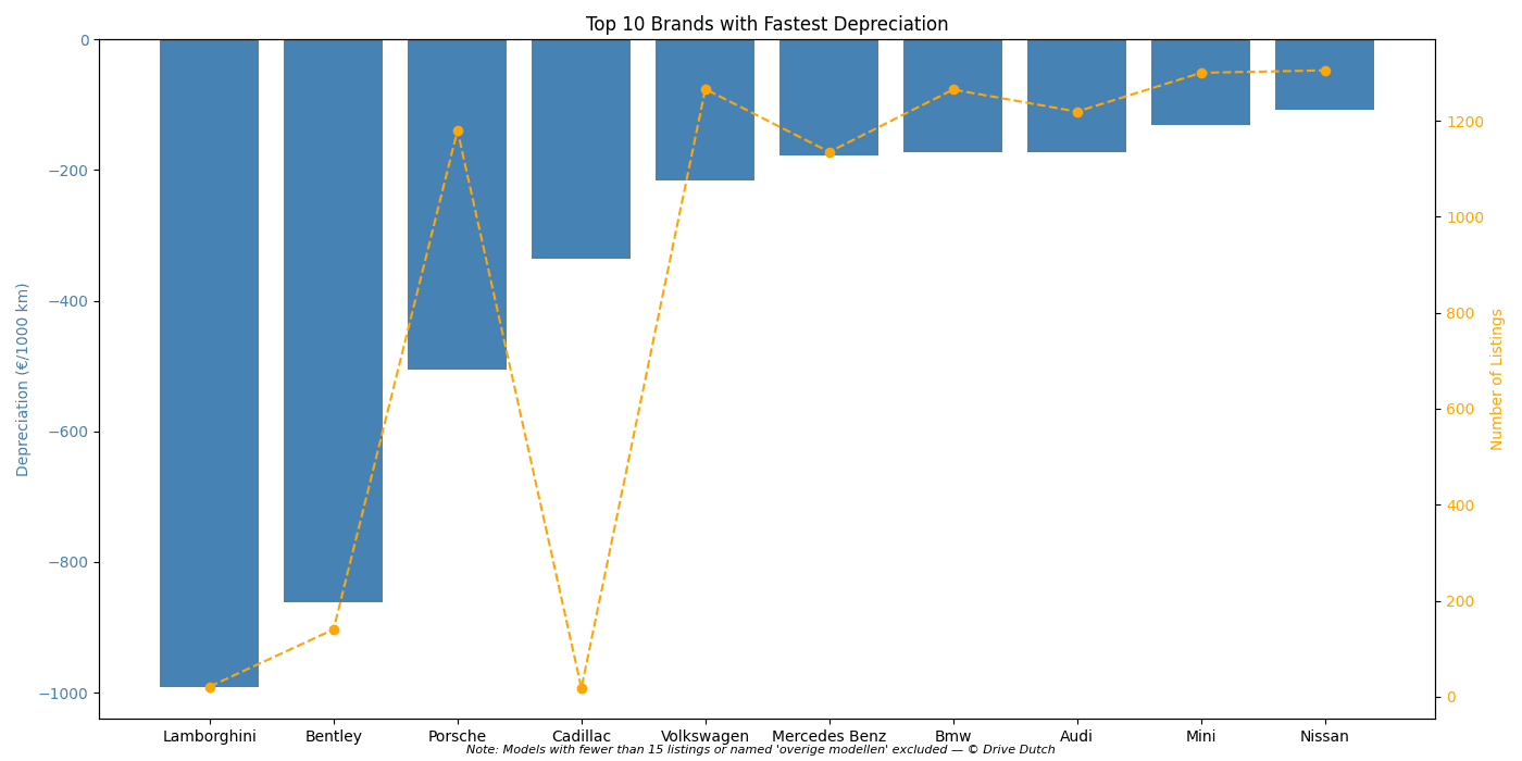 Luxury and Premium Brands That Lose Value Fastest
