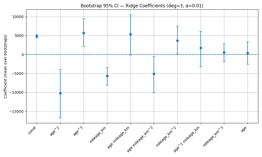 Bootstrap Results for Ridge Regression on Toyota