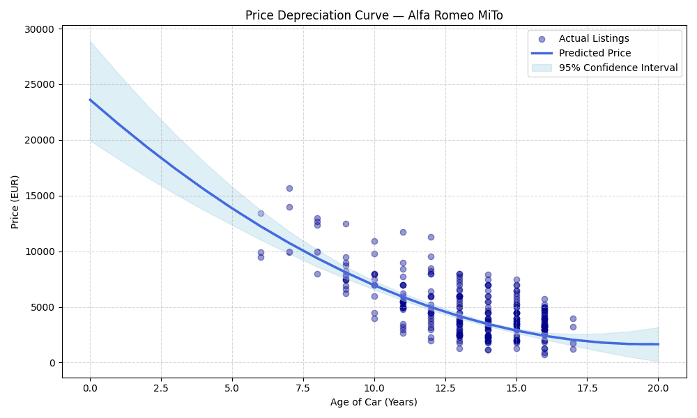 What Is the Expected Value of My Alfa Romeo MiTo in the Netherlands?