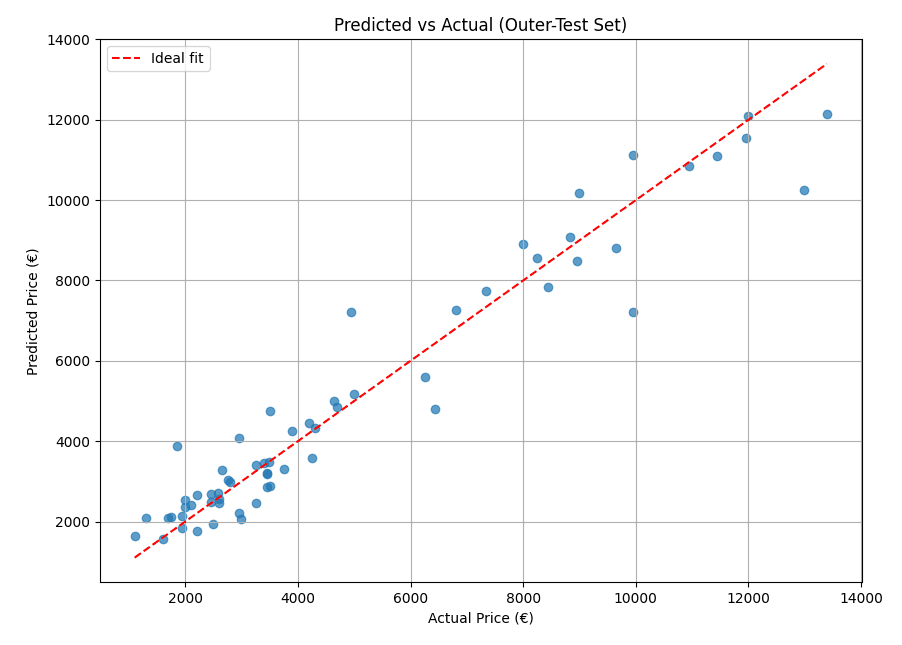 How Well Does a Polynomial Model Predict Used‑Car Prices?