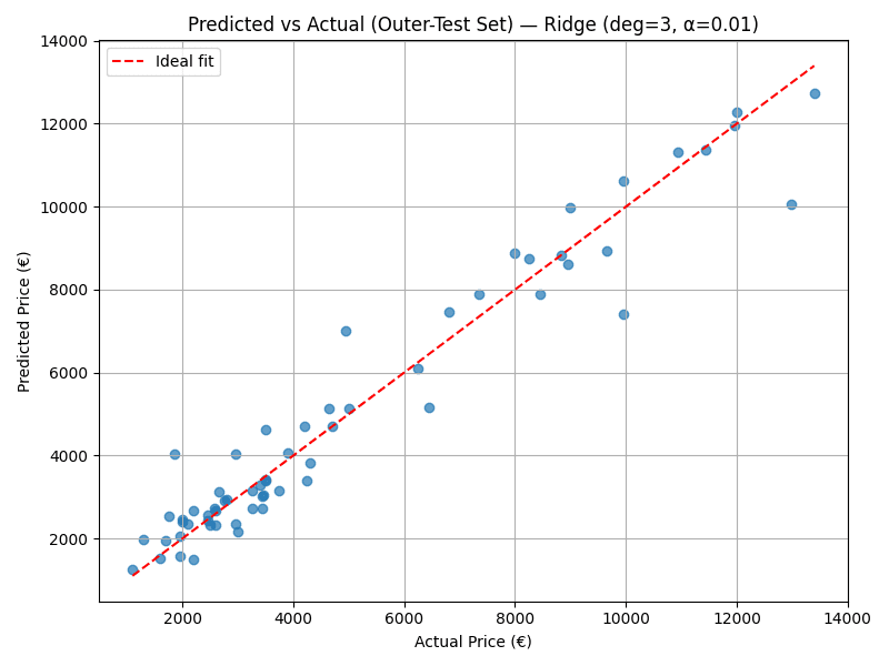 Toyota Aygo Price Prediction: Ridge Regression