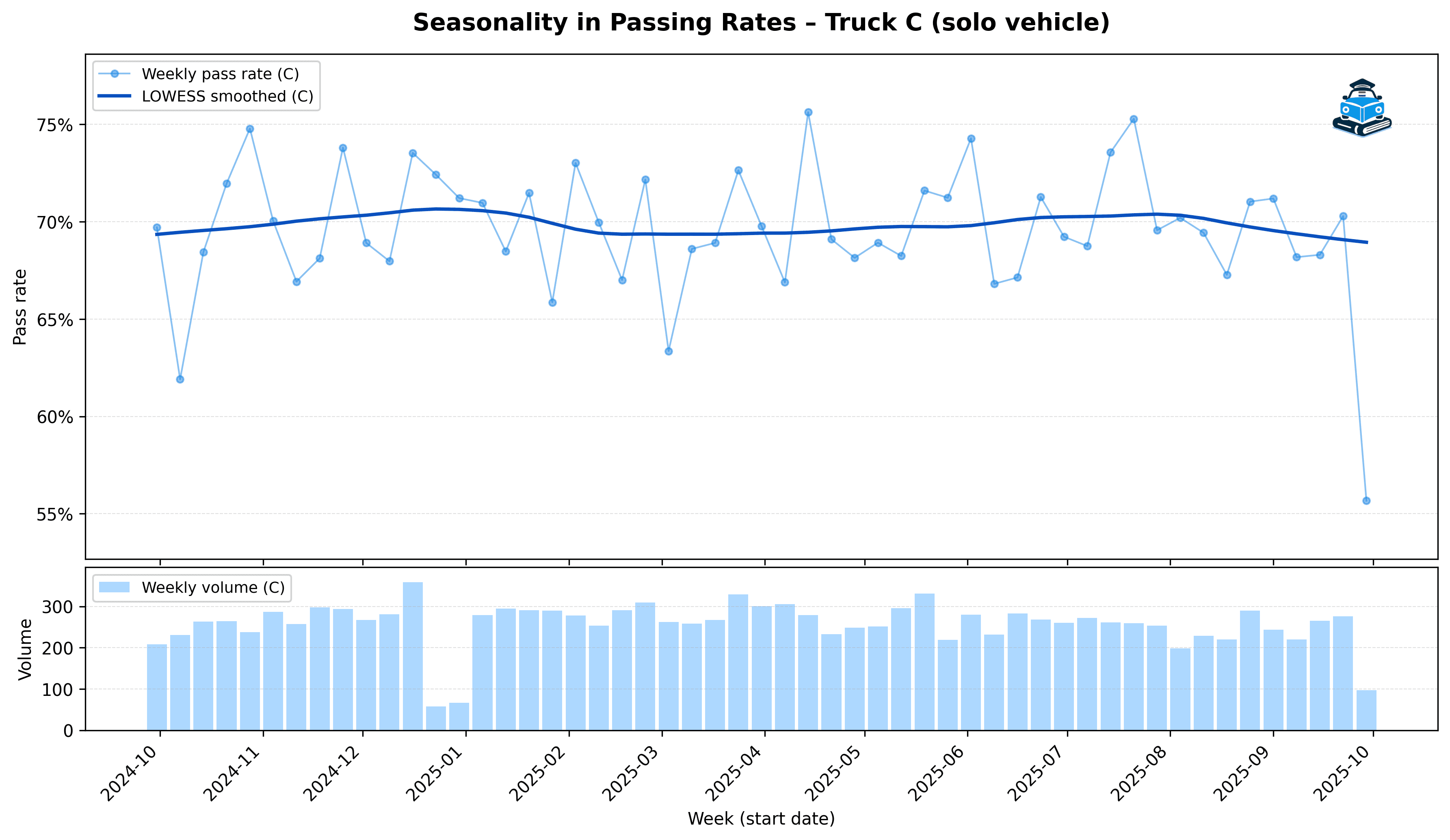 Seasonality in Pass Rates – Truck C Practical Exam (Solo Vehicle)