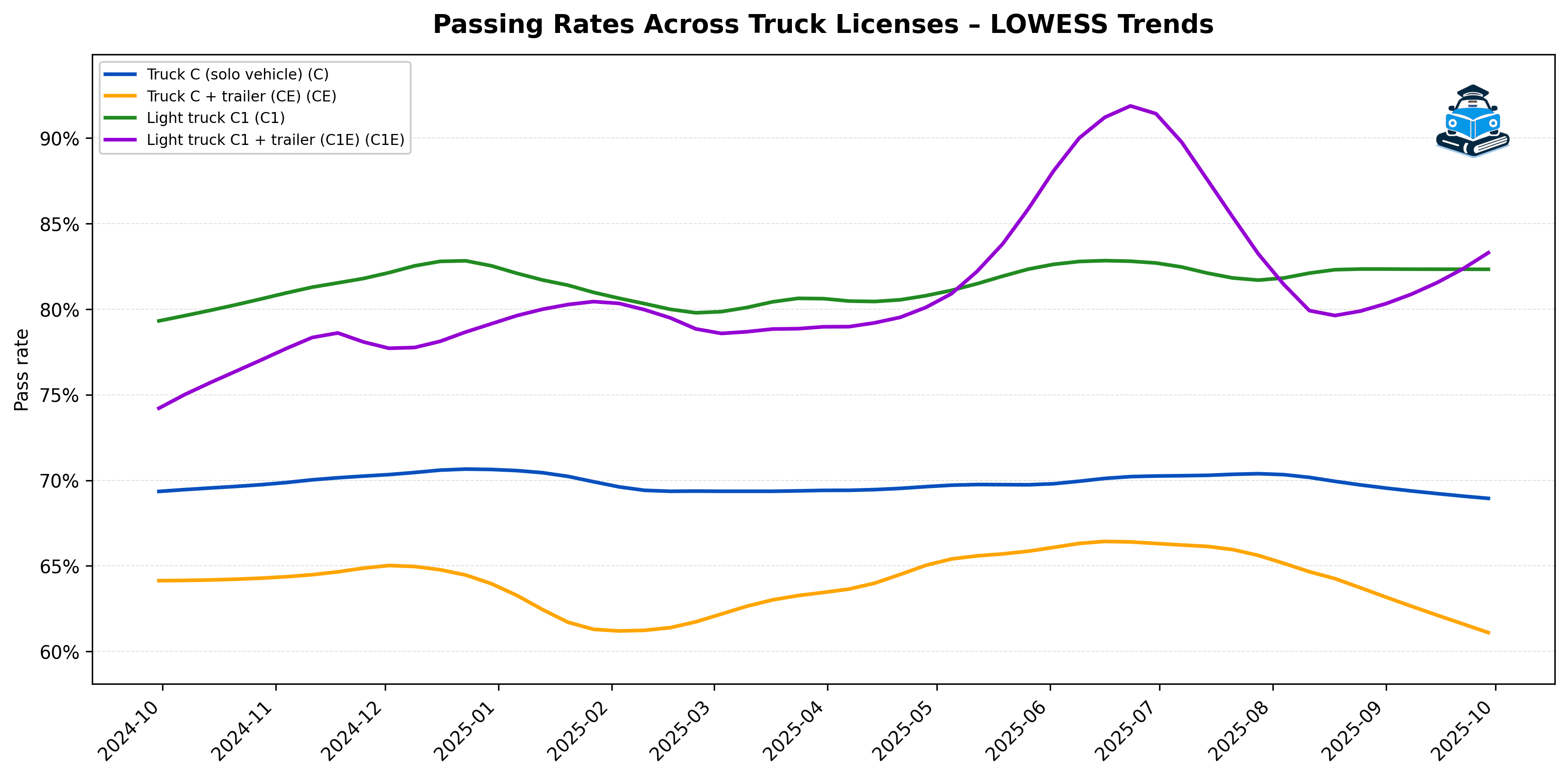 Passing Rates Across Dutch Truck Licenses – C, CE, C1 & C1E