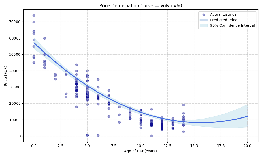 How Much Is My Volvo V60 Worth in the Netherlands?