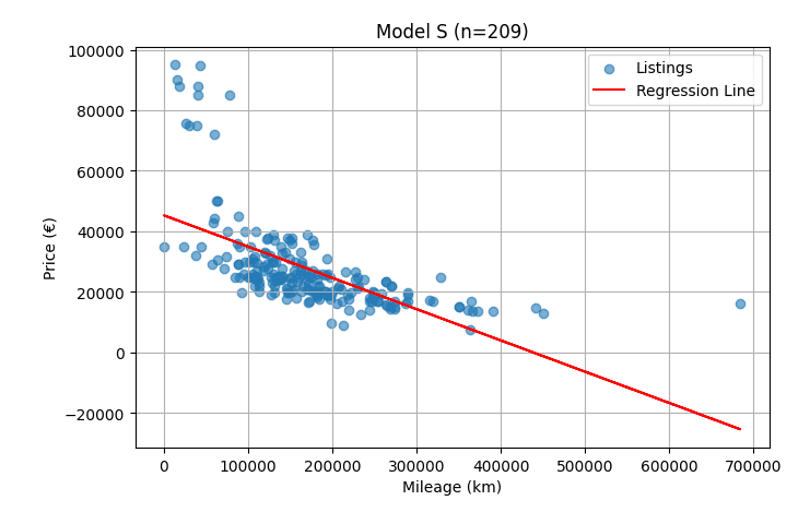 How Far Until Zero? Mileage vs. Price for the Tesla Model S