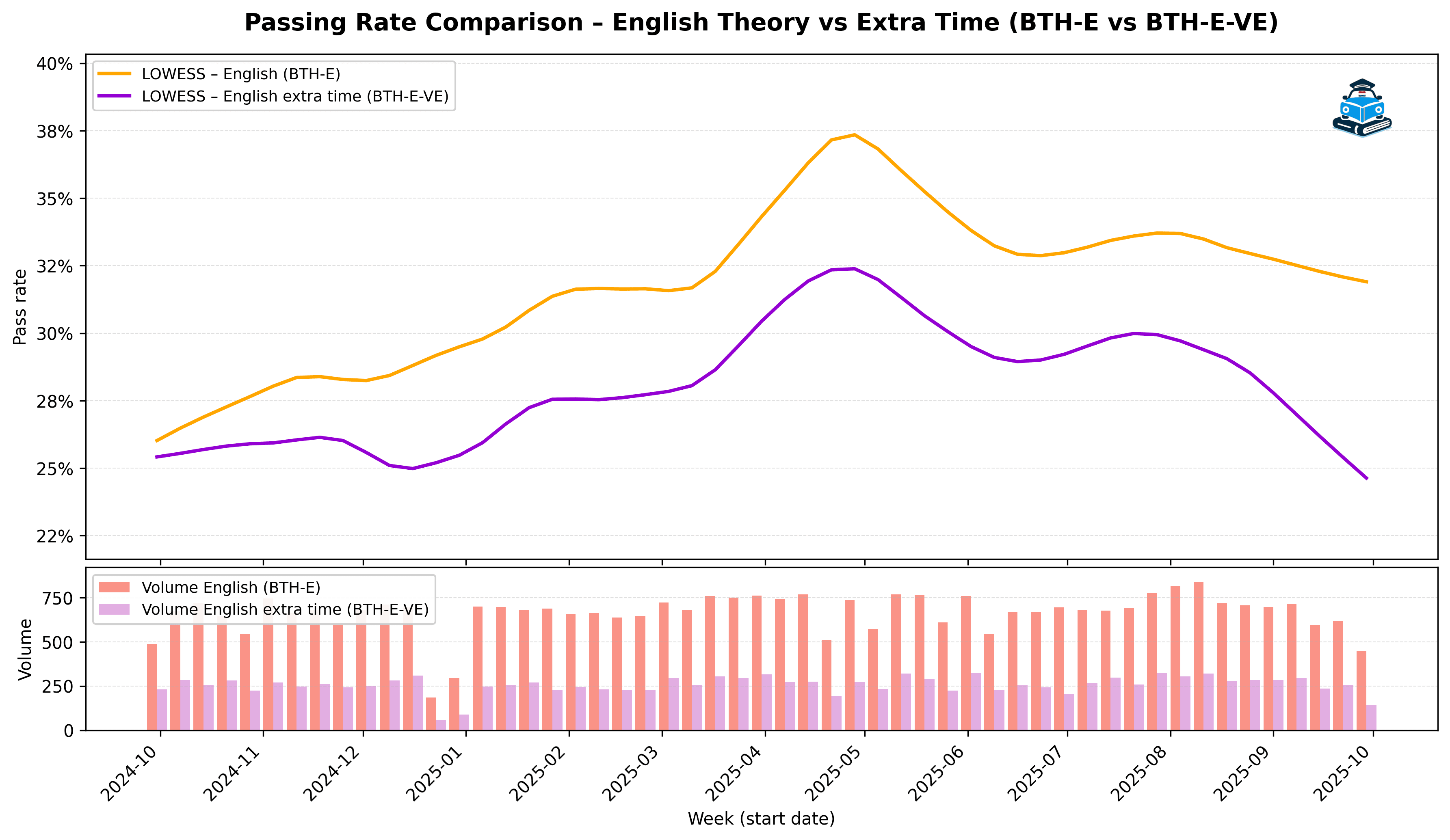 English Theory vs Extra-Time Exam – How Do Pass Rates Compare?