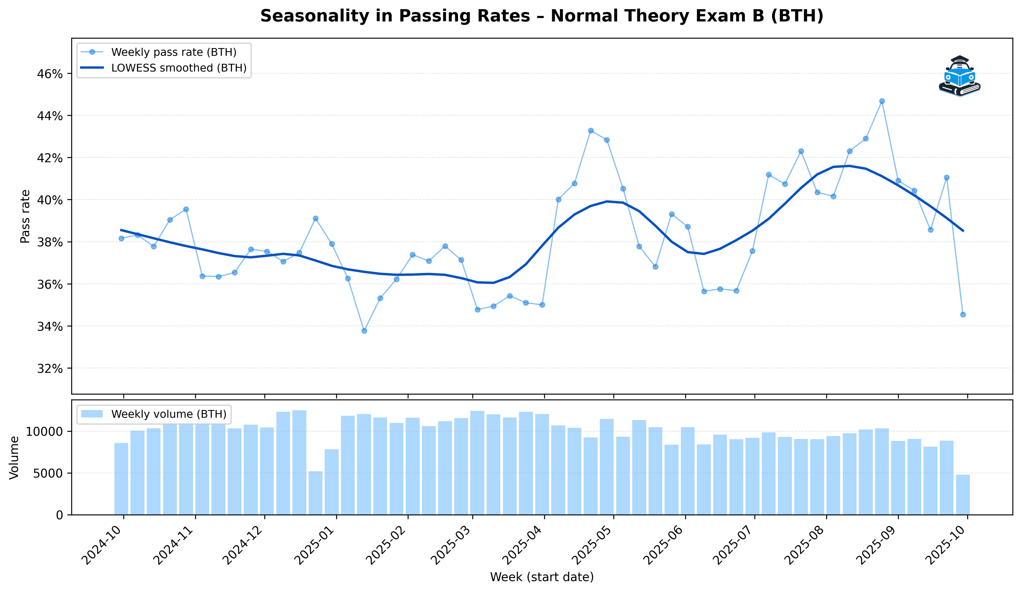 Seasonality in Theory Exam Pass Rates – License B (BTH)