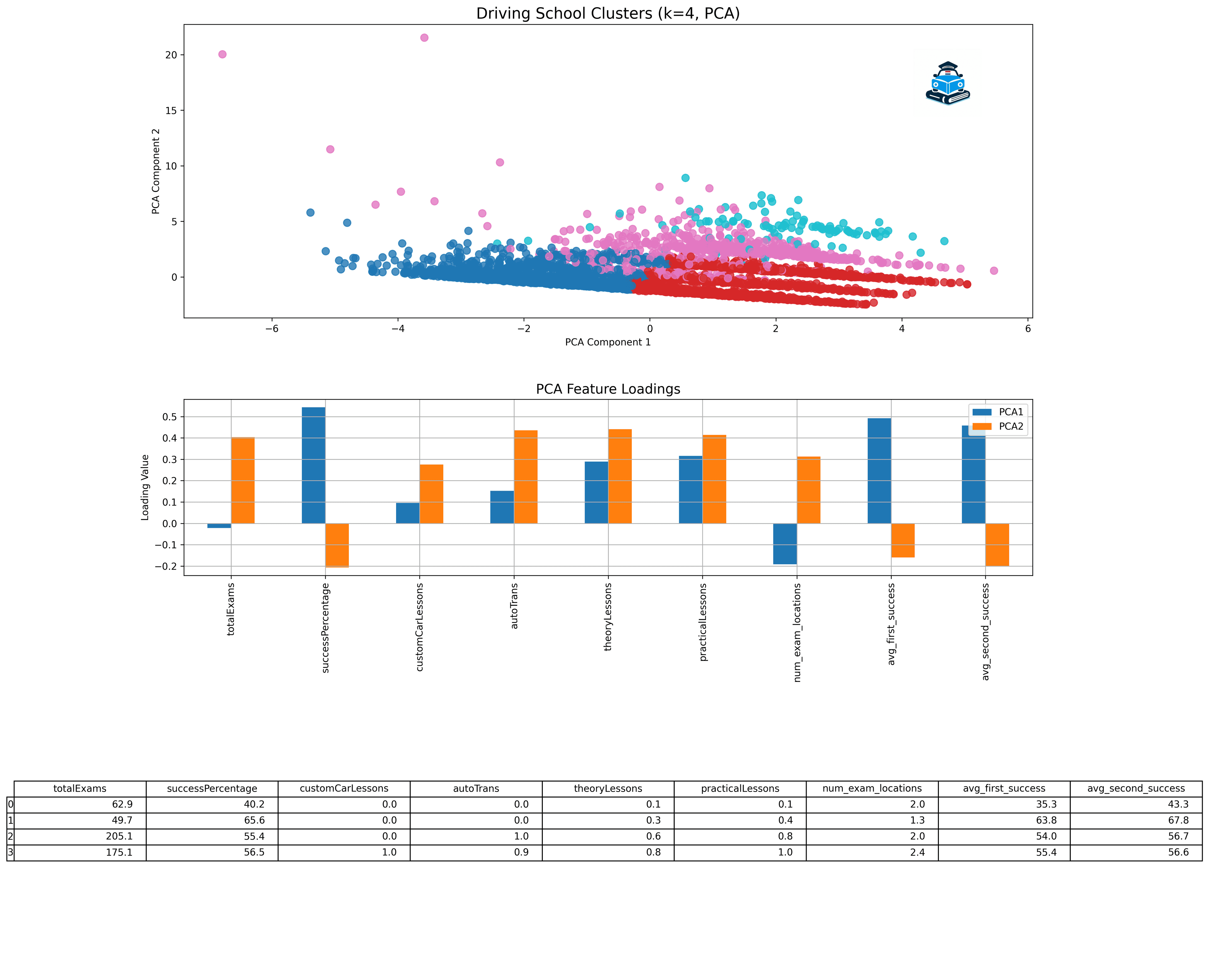 K-means clustering of exams based on various characteristics.