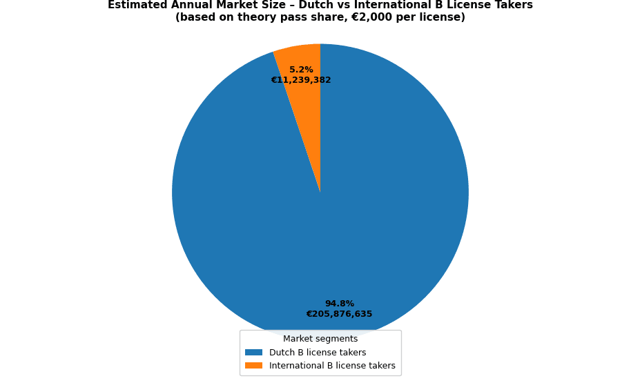 How Big Is the International B License Market in the Netherlands?