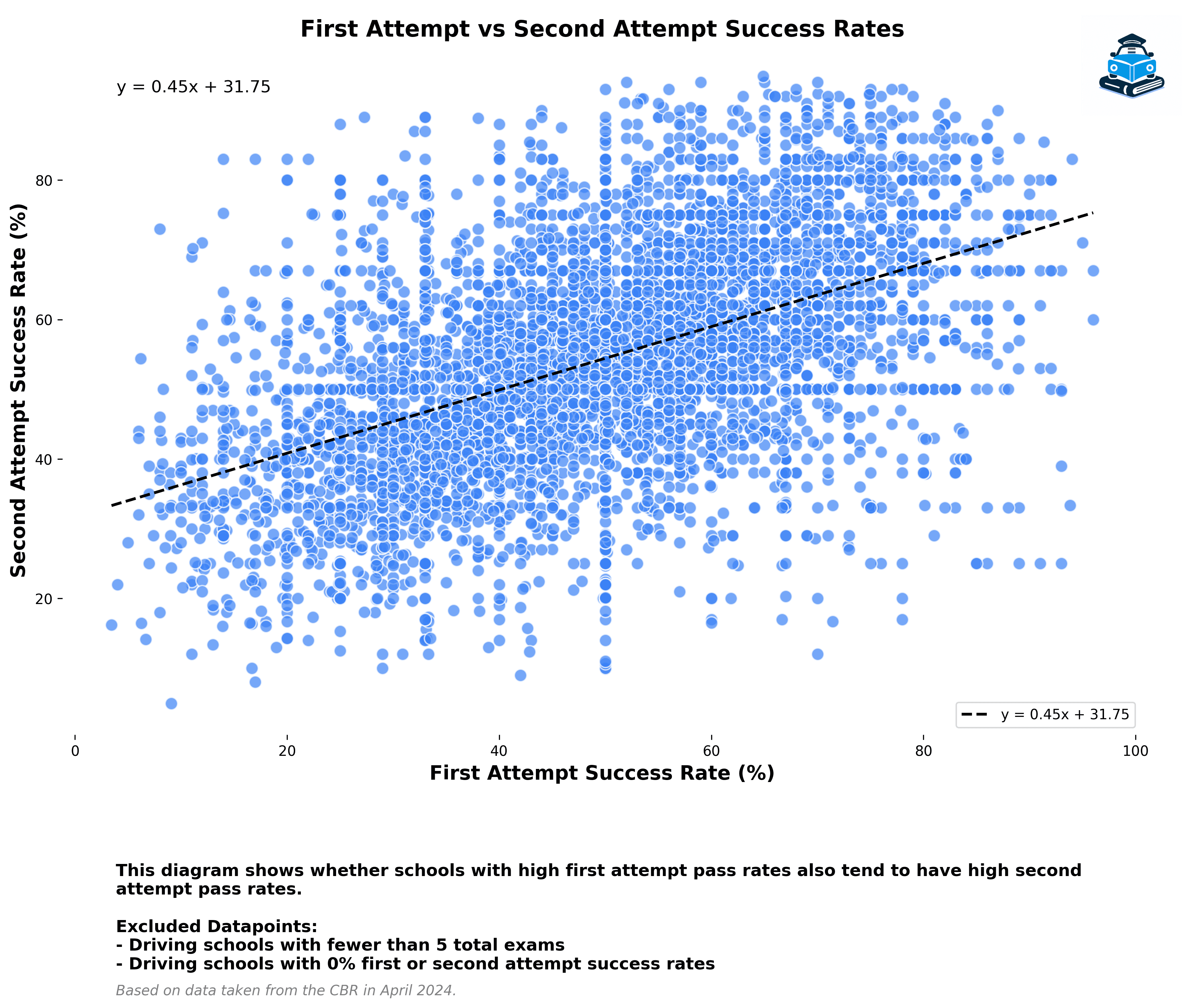 Do Higher First Attempt Success Rates Translate to Higher Second Attempt Rates?
