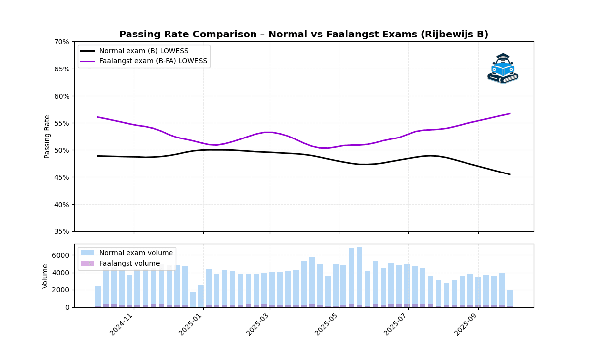 Normal vs Faalangst Exams – Who Passes More Often? (2024–2025)