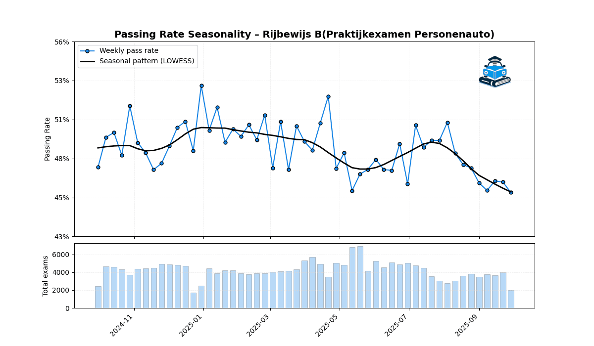 Seasonality in CBR Pass Rates for License B (Oct 2024 – Sep 2025)