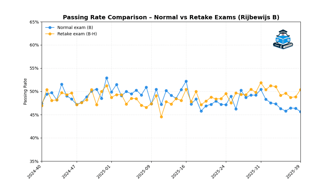 First Attempt vs Retake Passing Rates – Rijbewijs B (2024–2025)