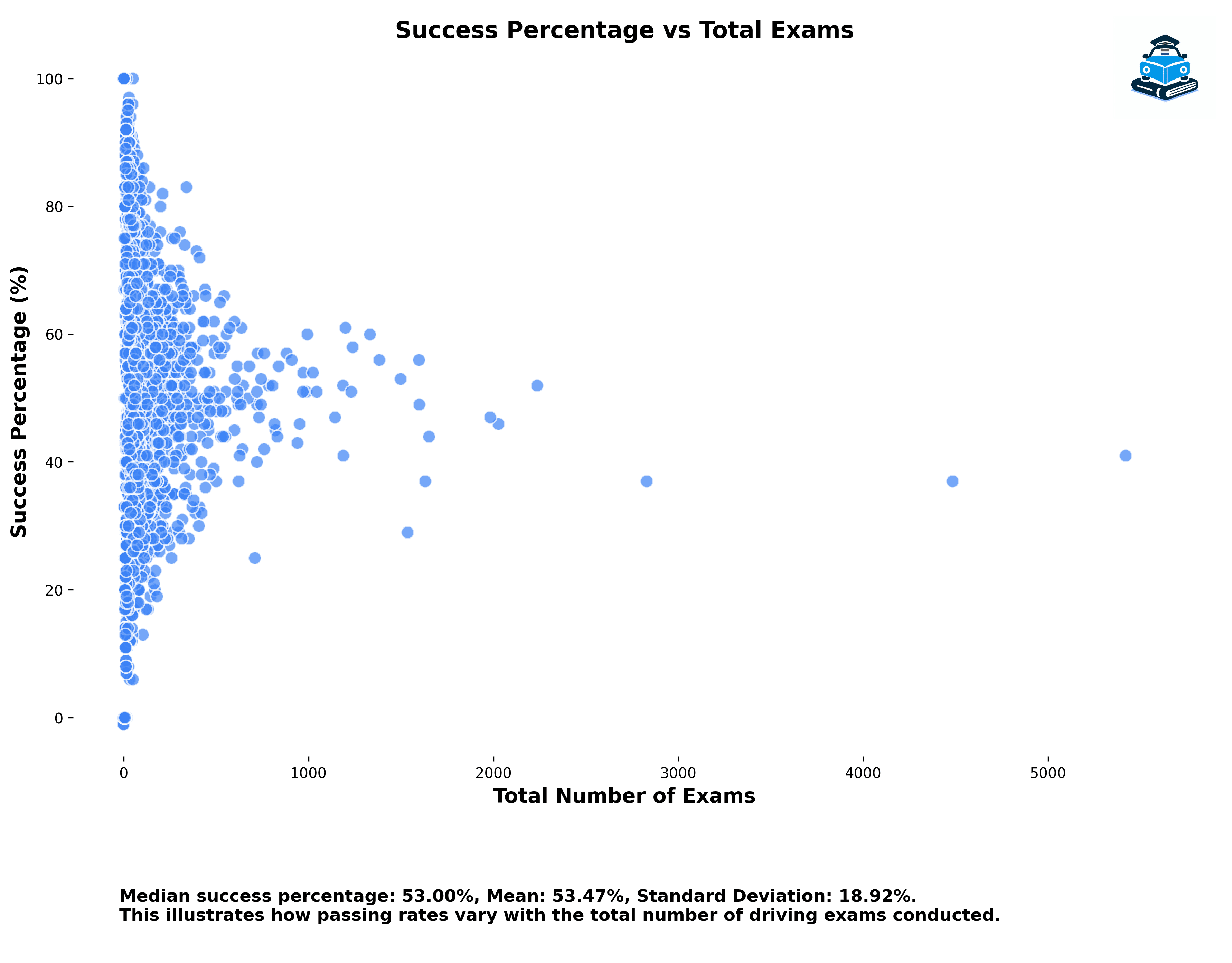 Relationship Between Success Rate and Exams Taken