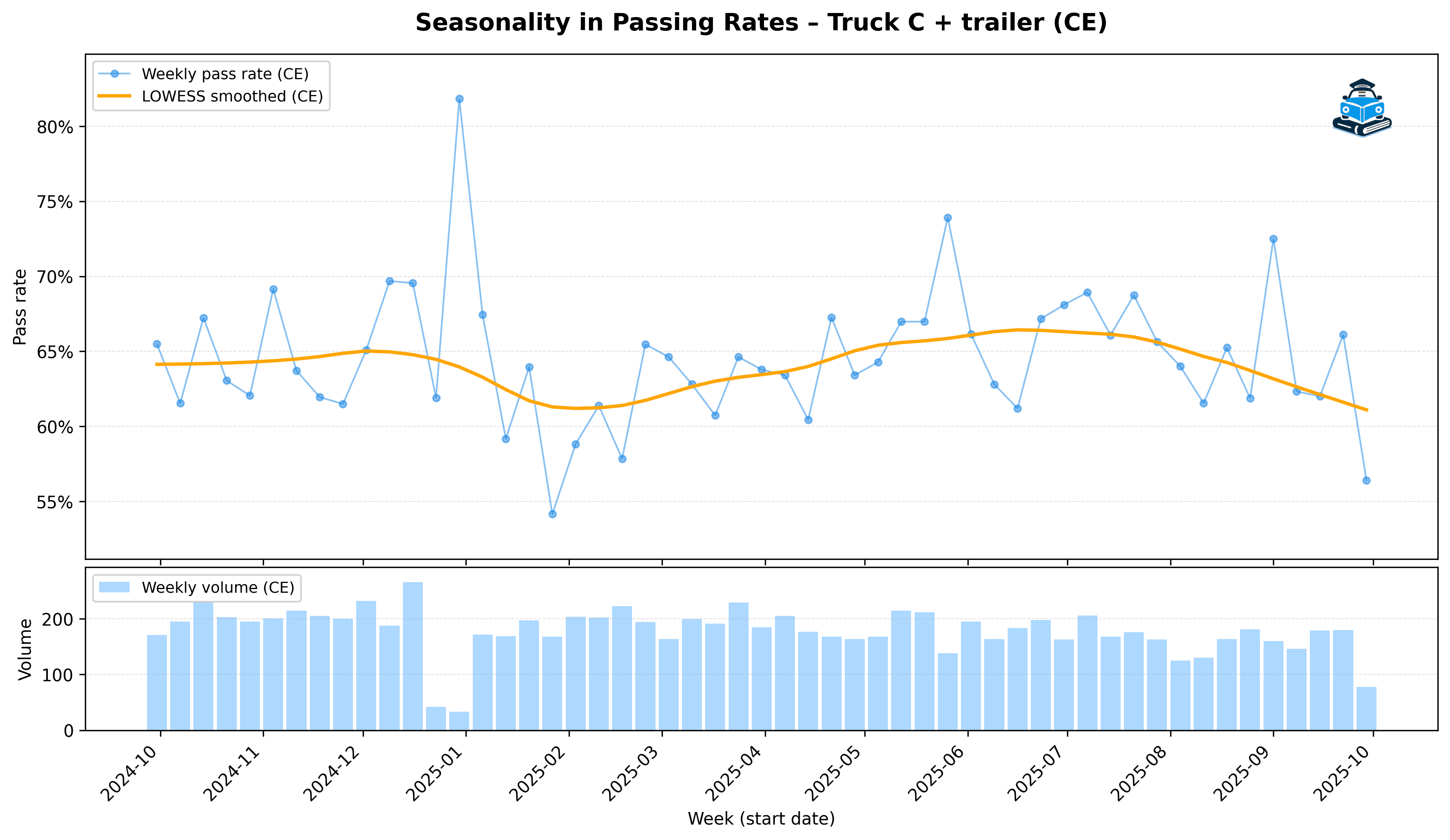 Seasonality in Pass Rates – Truck C + Trailer Practical Exam (CE)